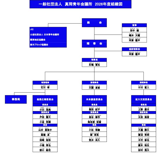 真岡JCの組織図